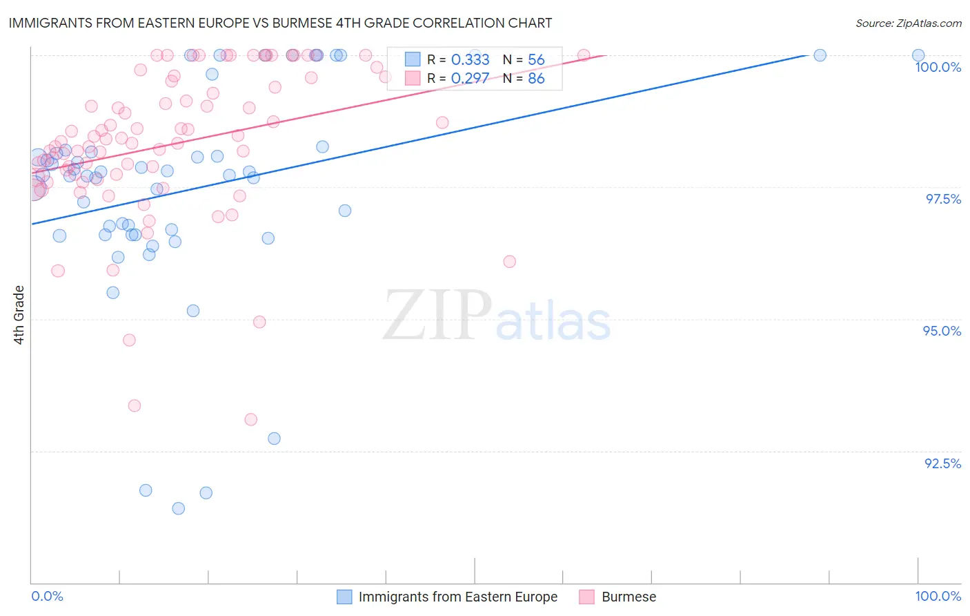 Immigrants from Eastern Europe vs Burmese 4th Grade