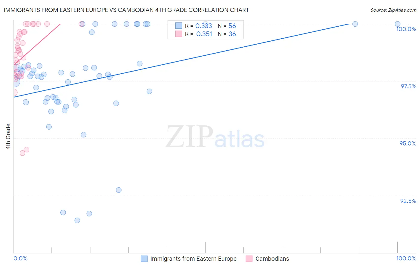 Immigrants from Eastern Europe vs Cambodian 4th Grade