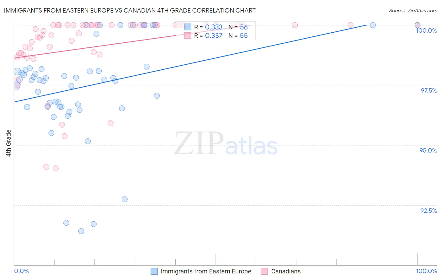 Immigrants from Eastern Europe vs Canadian 4th Grade