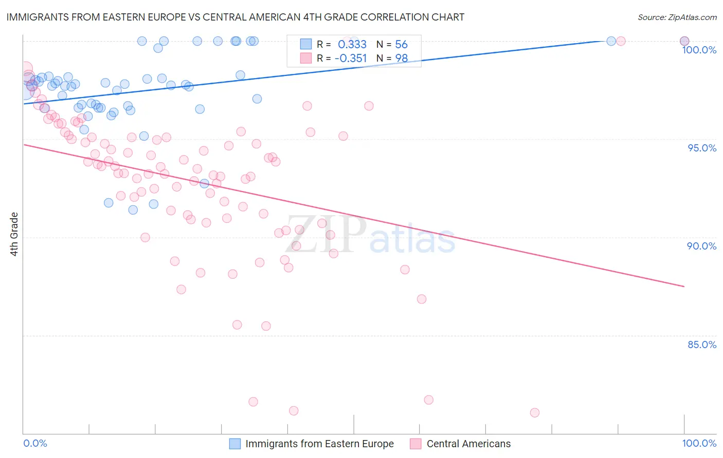 Immigrants from Eastern Europe vs Central American 4th Grade
