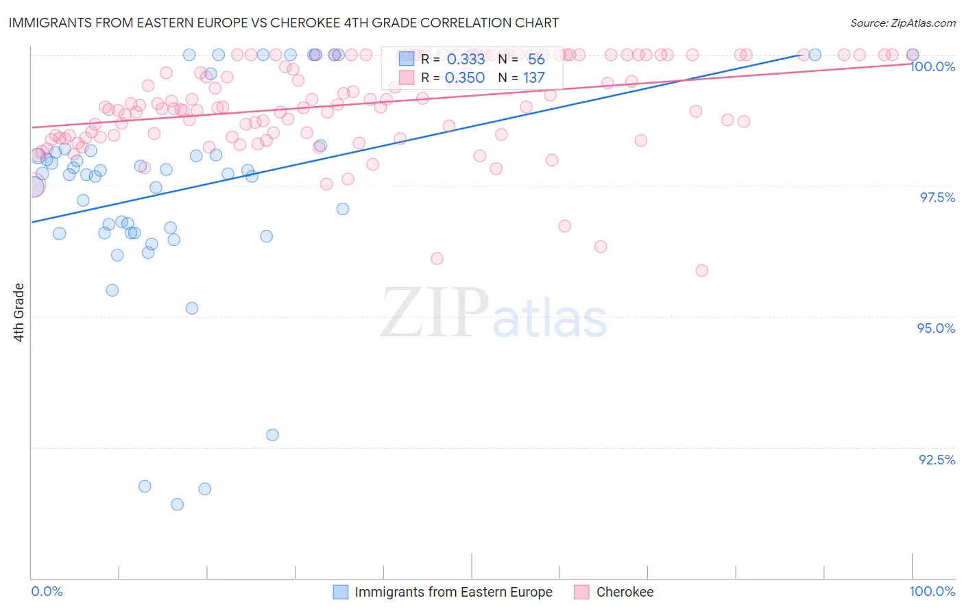 Immigrants from Eastern Europe vs Cherokee 4th Grade