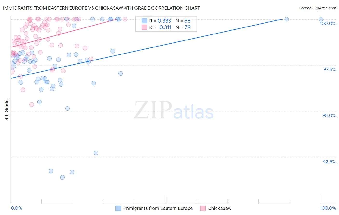 Immigrants from Eastern Europe vs Chickasaw 4th Grade