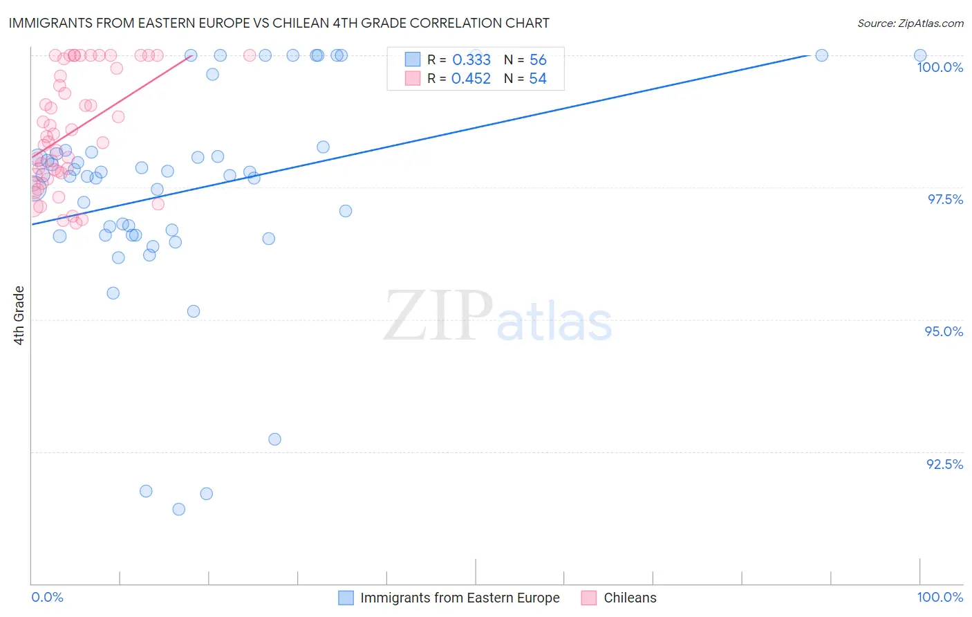 Immigrants from Eastern Europe vs Chilean 4th Grade