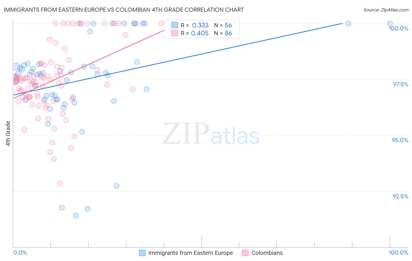 Immigrants from Eastern Europe vs Colombian 4th Grade