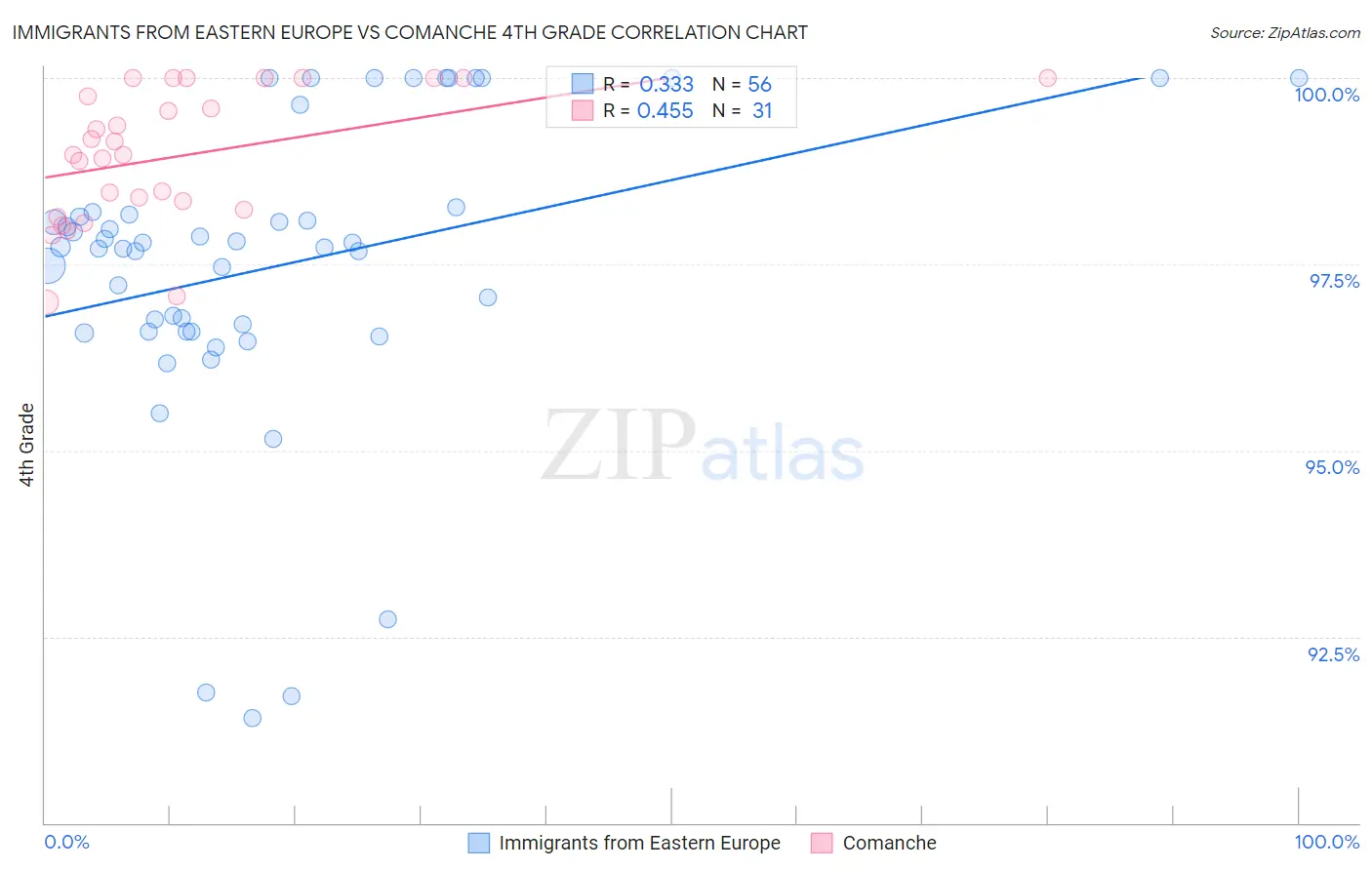 Immigrants from Eastern Europe vs Comanche 4th Grade