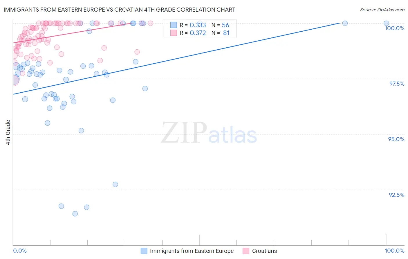 Immigrants from Eastern Europe vs Croatian 4th Grade