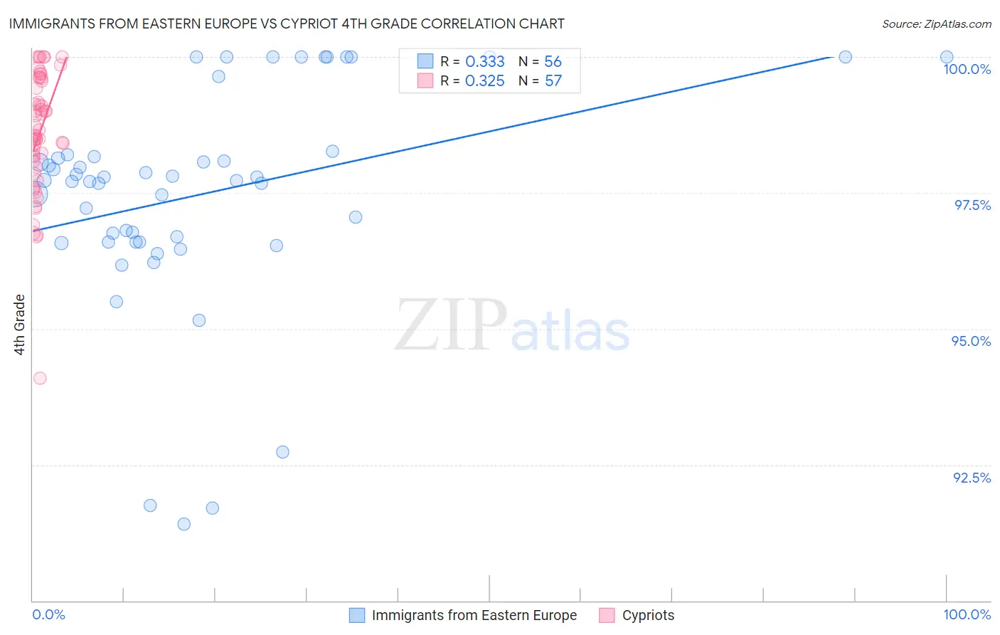 Immigrants from Eastern Europe vs Cypriot 4th Grade