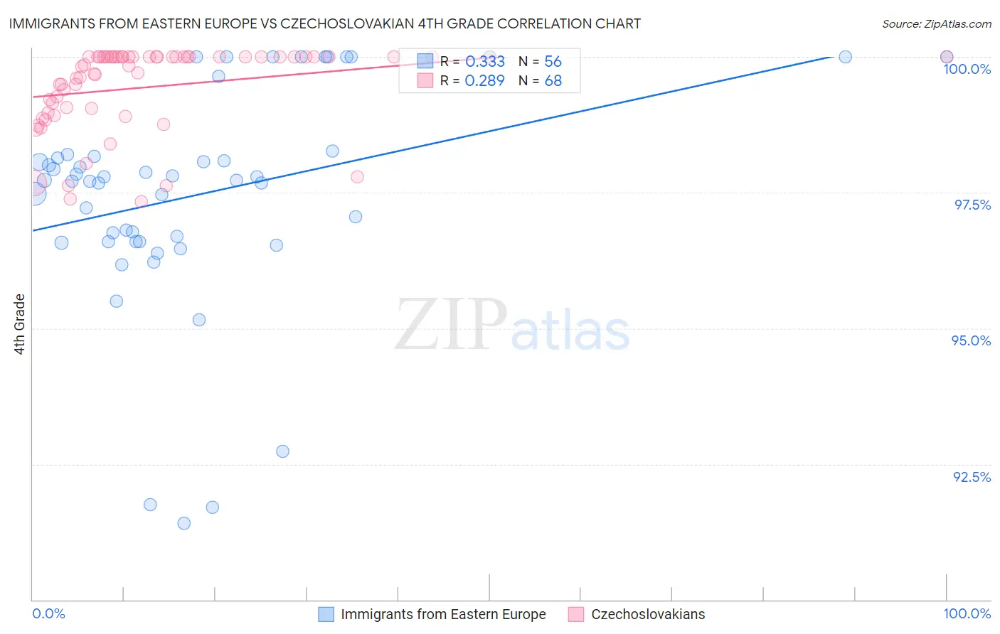 Immigrants from Eastern Europe vs Czechoslovakian 4th Grade