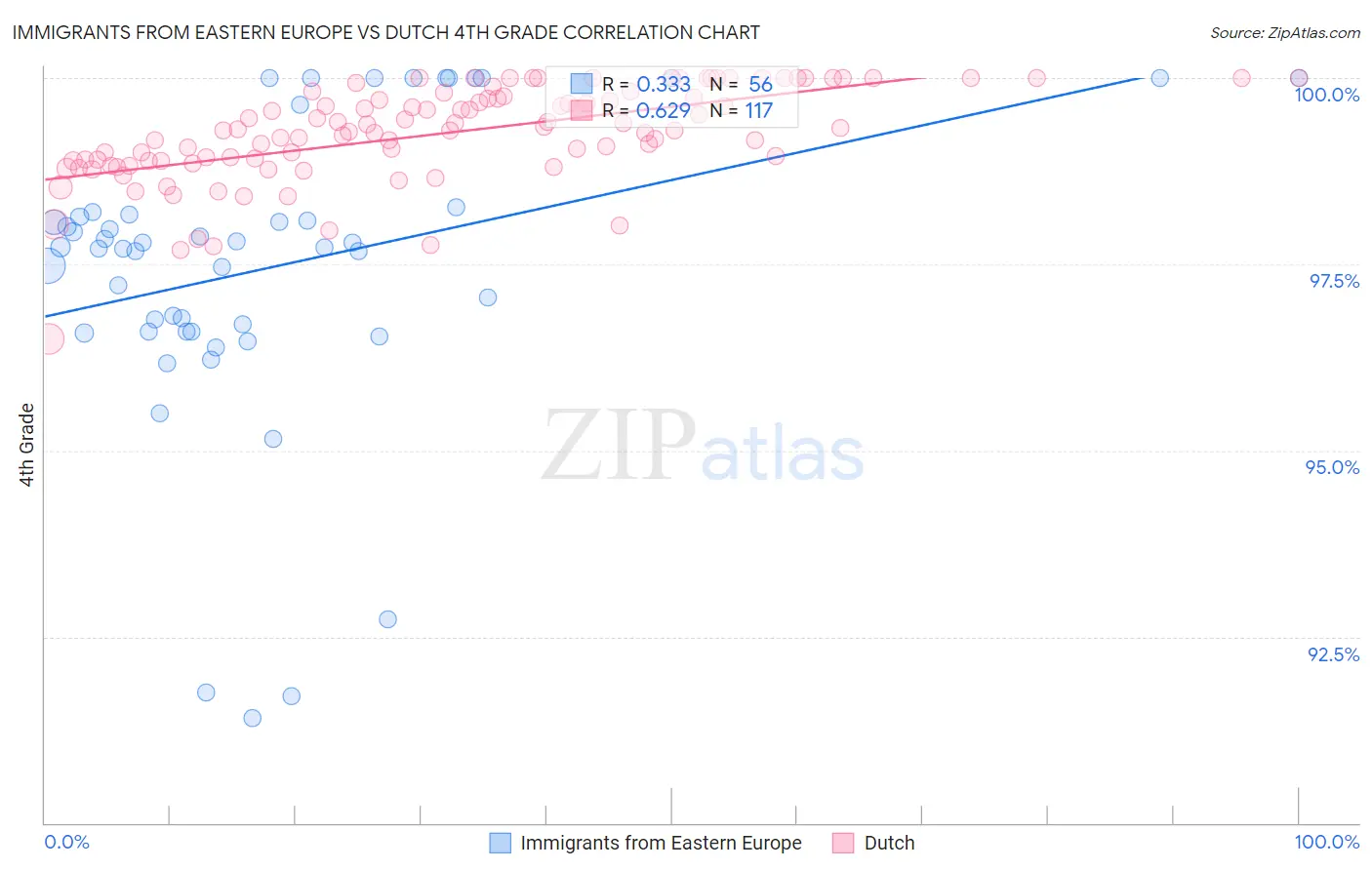 Immigrants from Eastern Europe vs Dutch 4th Grade