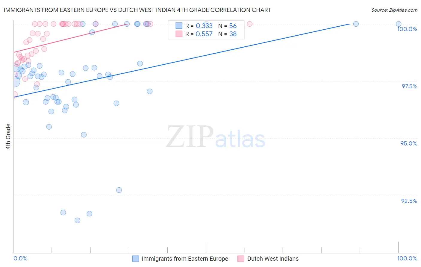 Immigrants from Eastern Europe vs Dutch West Indian 4th Grade