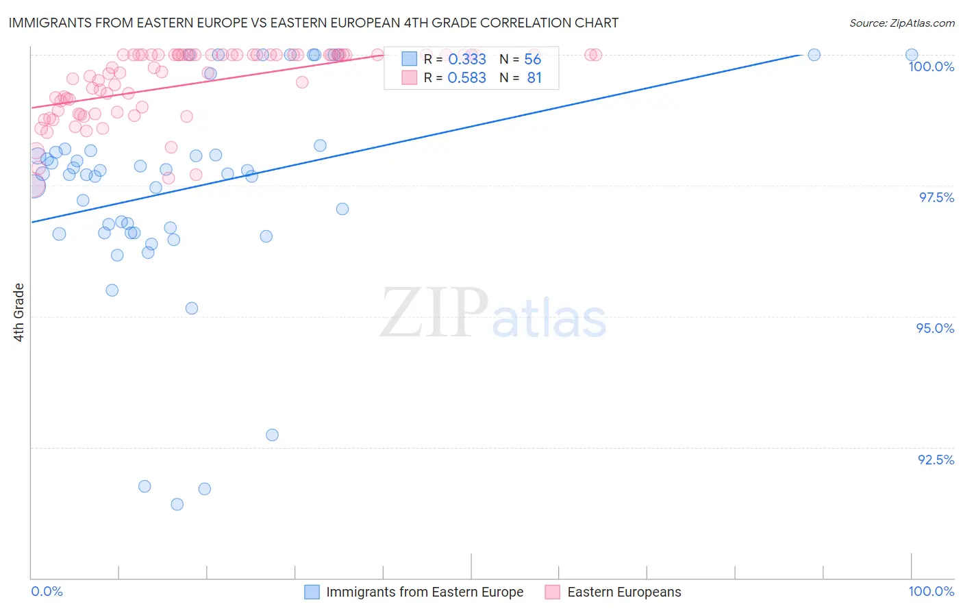 Immigrants from Eastern Europe vs Eastern European 4th Grade