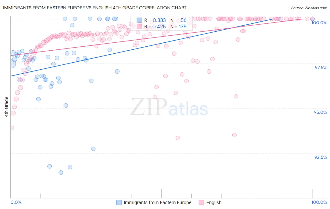 Immigrants from Eastern Europe vs English 4th Grade