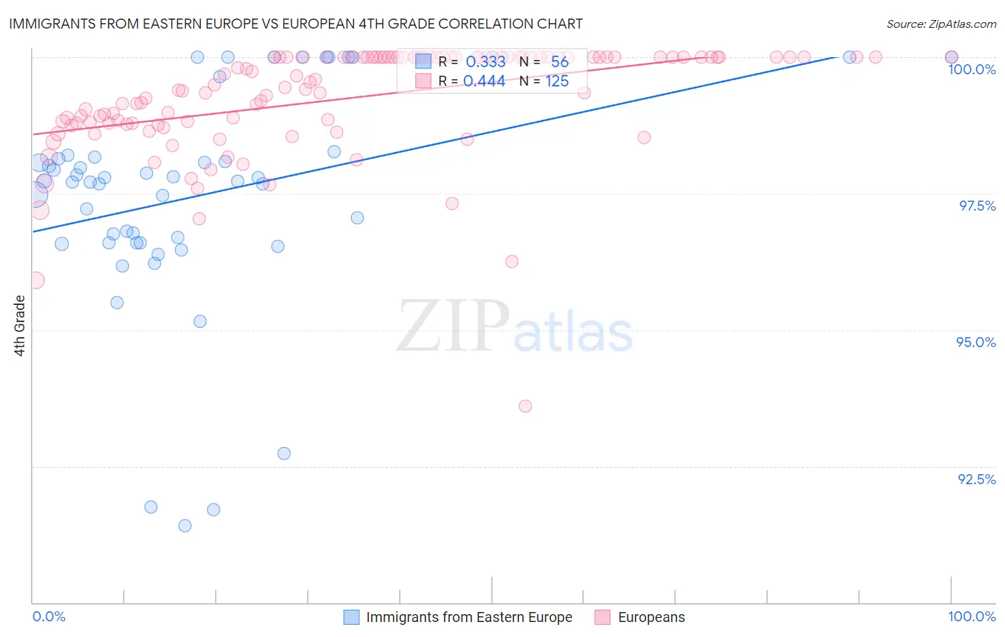 Immigrants from Eastern Europe vs European 4th Grade