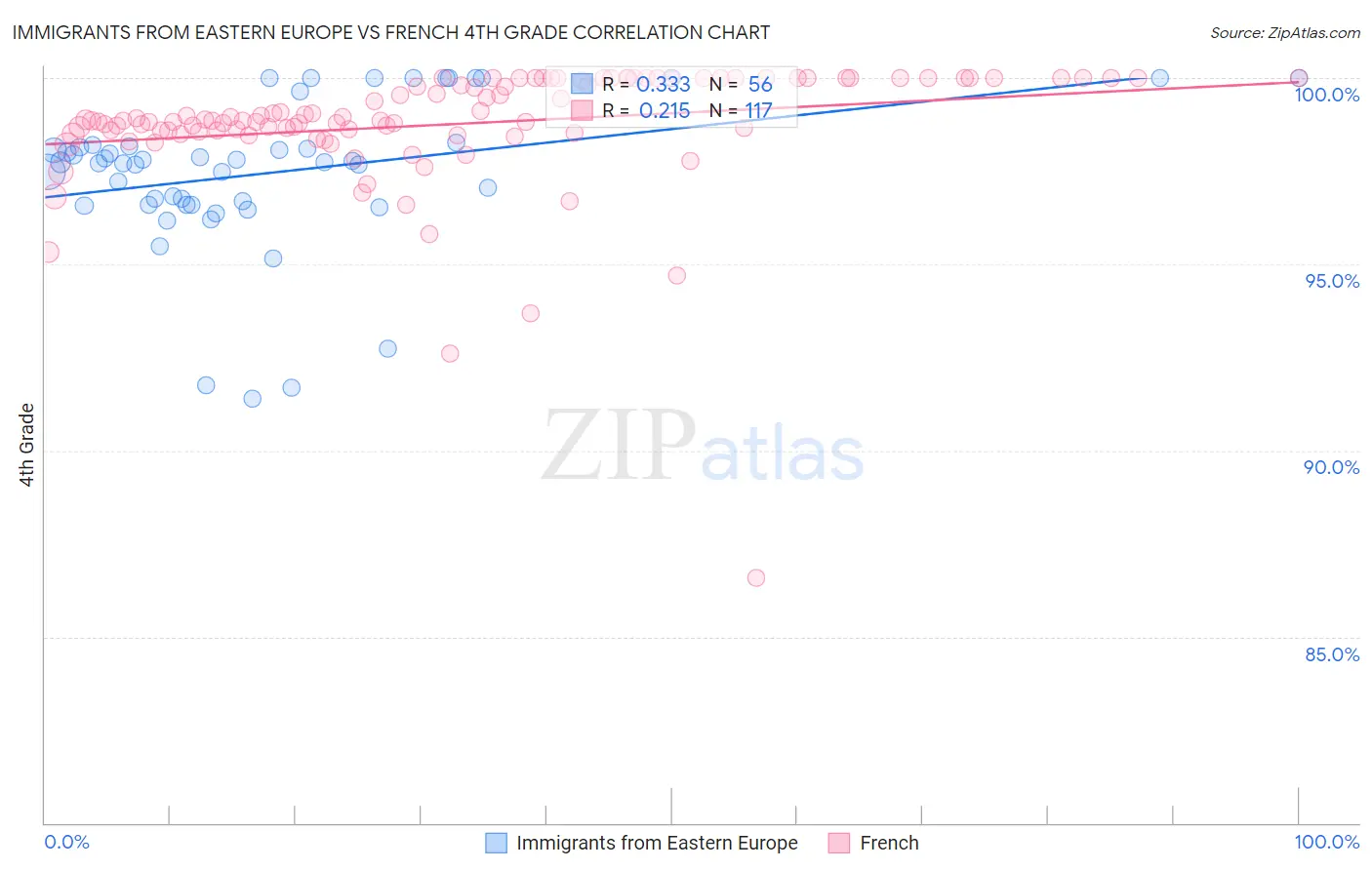 Immigrants from Eastern Europe vs French 4th Grade