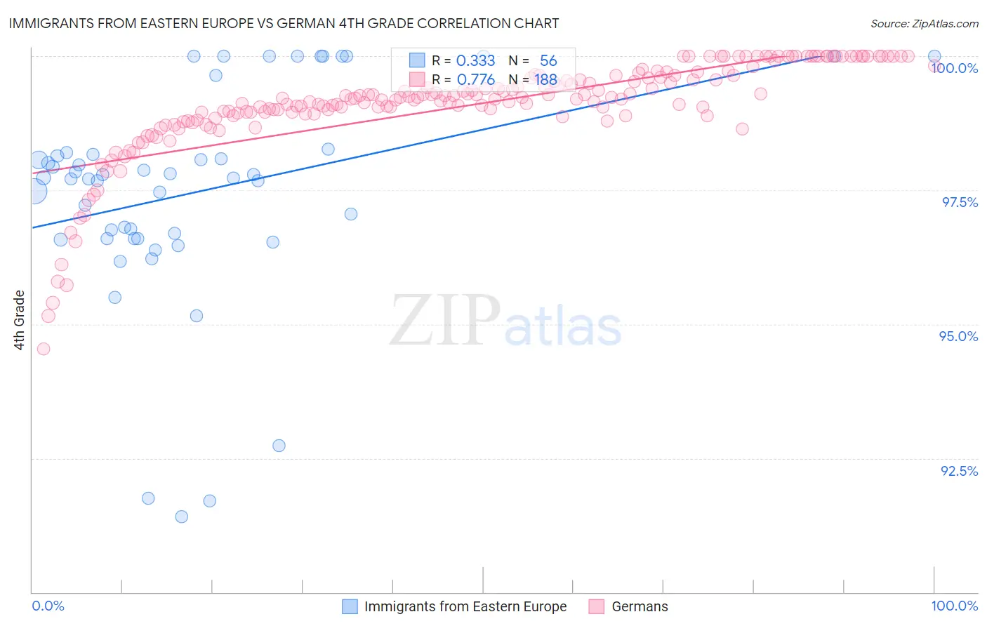 Immigrants from Eastern Europe vs German 4th Grade