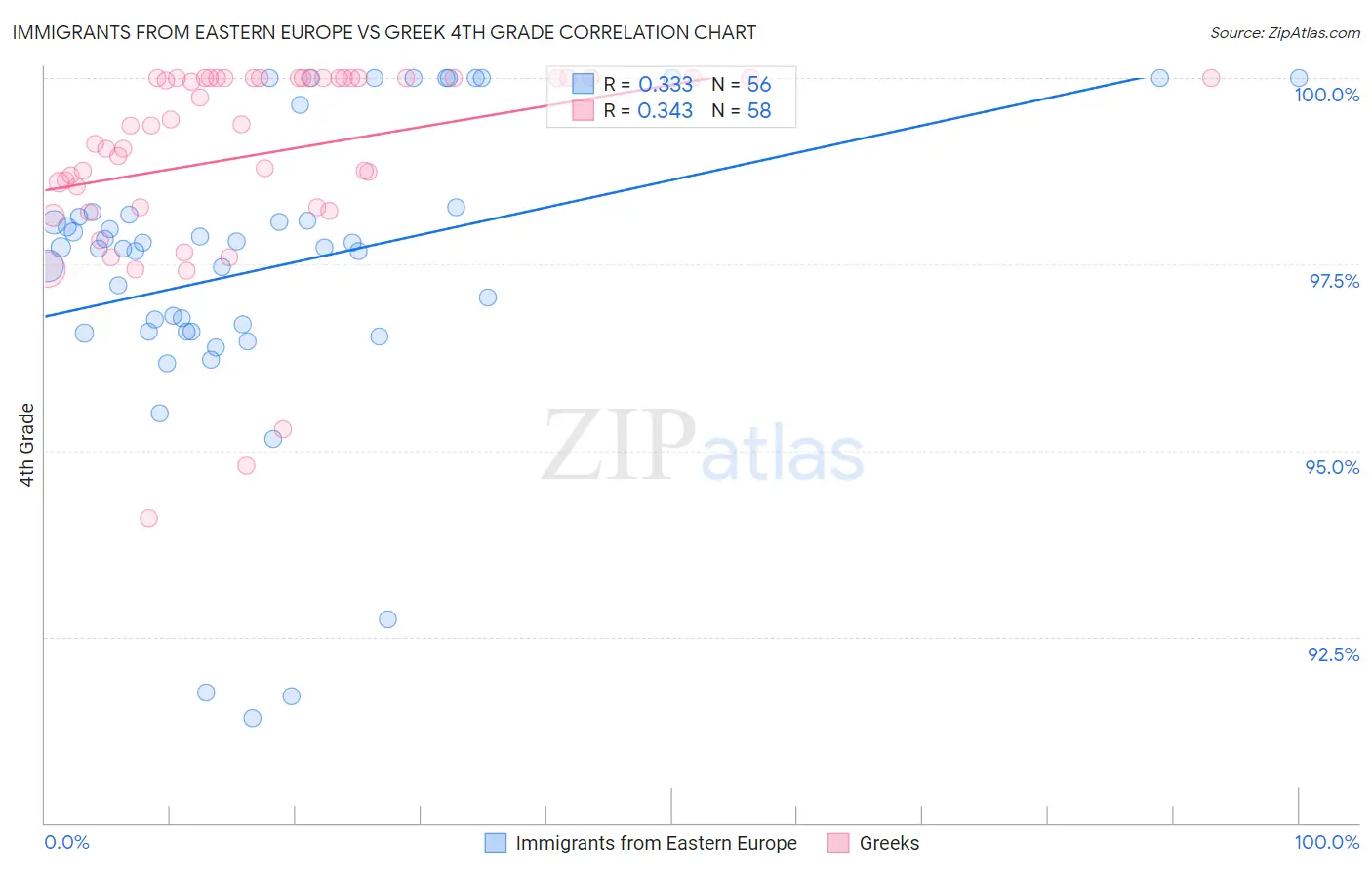 Immigrants from Eastern Europe vs Greek 4th Grade