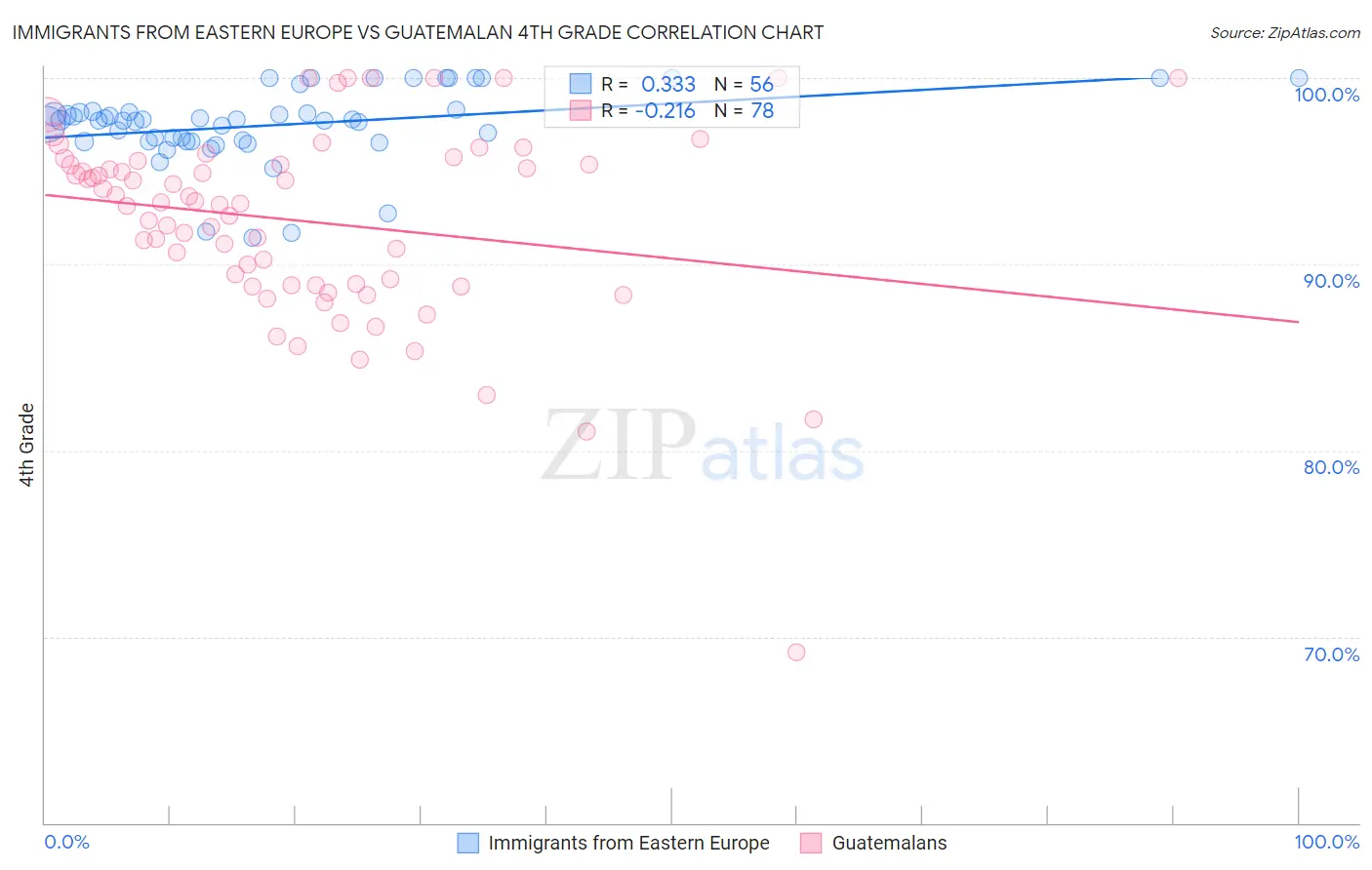 Immigrants from Eastern Europe vs Guatemalan 4th Grade