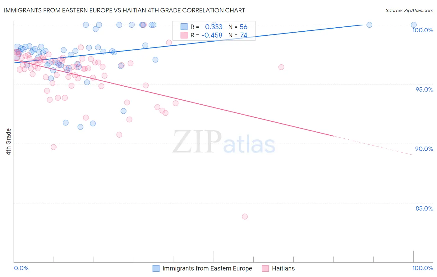 Immigrants from Eastern Europe vs Haitian 4th Grade
