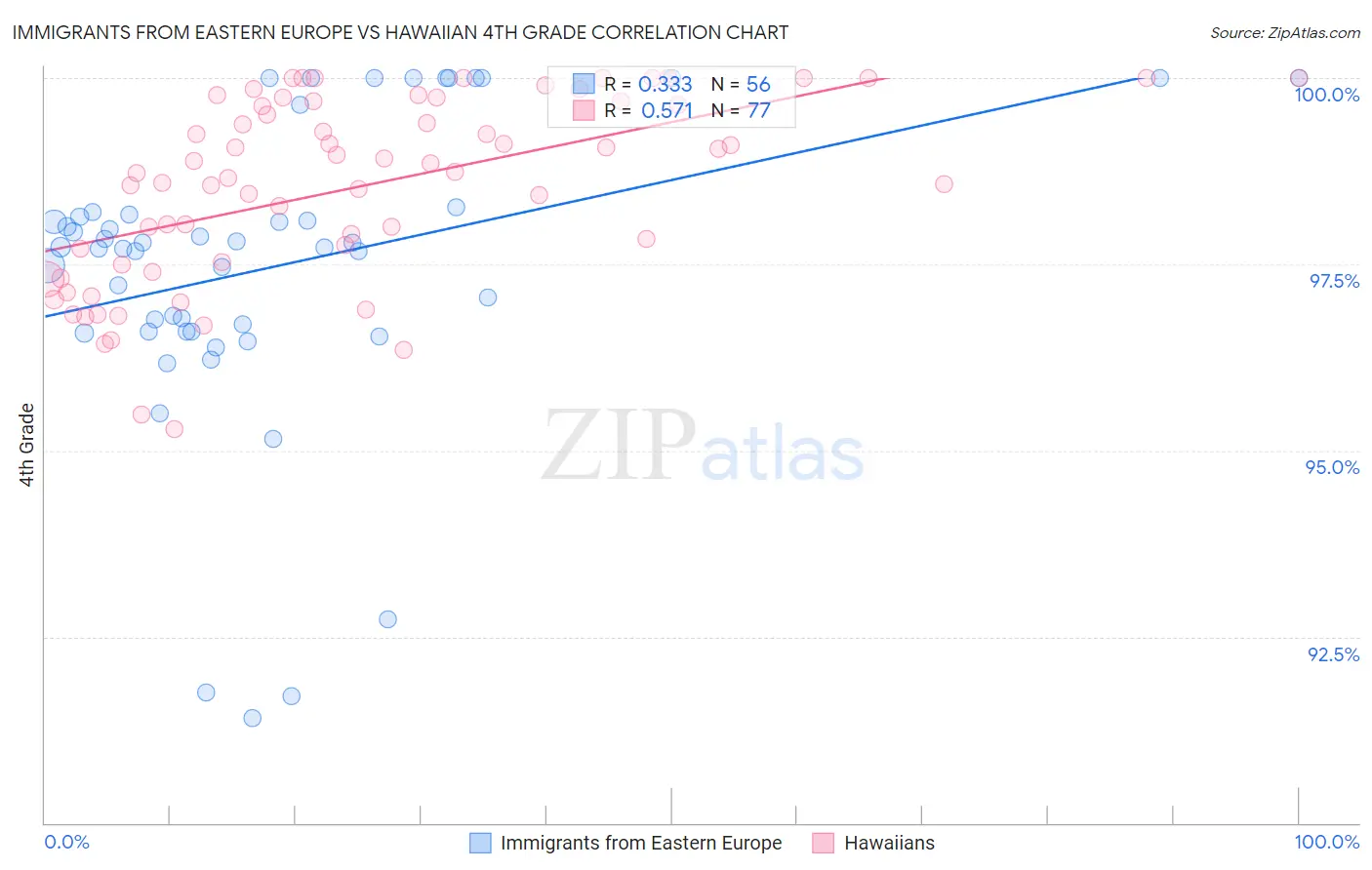 Immigrants from Eastern Europe vs Hawaiian 4th Grade