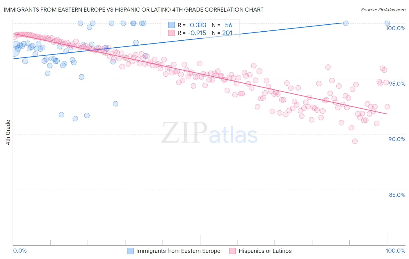 Immigrants from Eastern Europe vs Hispanic or Latino 4th Grade
