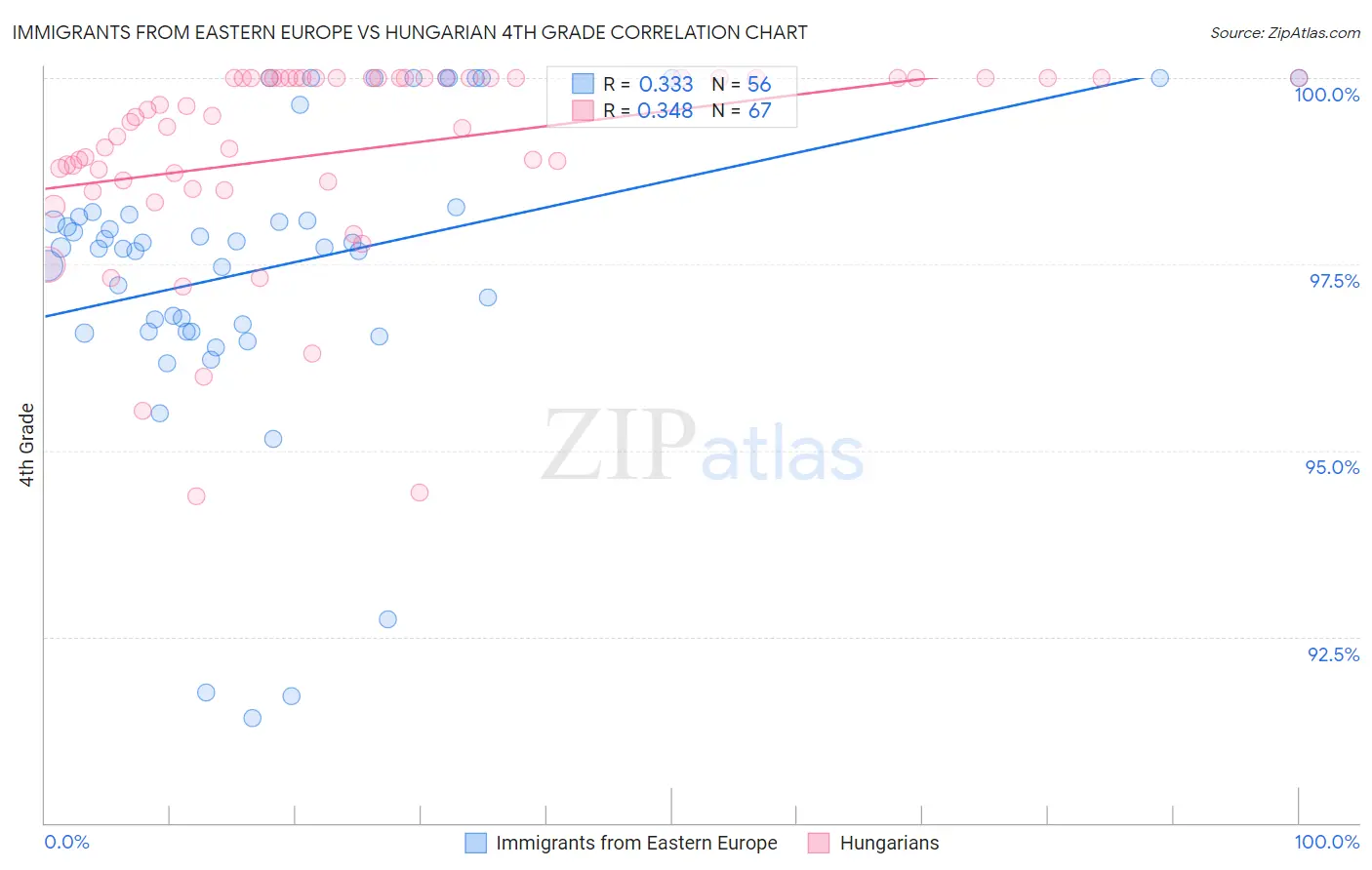 Immigrants from Eastern Europe vs Hungarian 4th Grade
