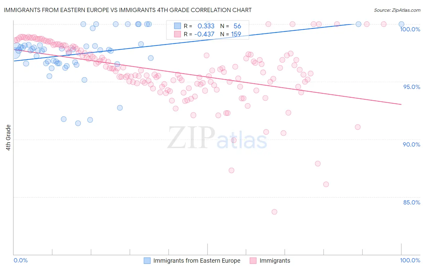 Immigrants from Eastern Europe vs Immigrants 4th Grade