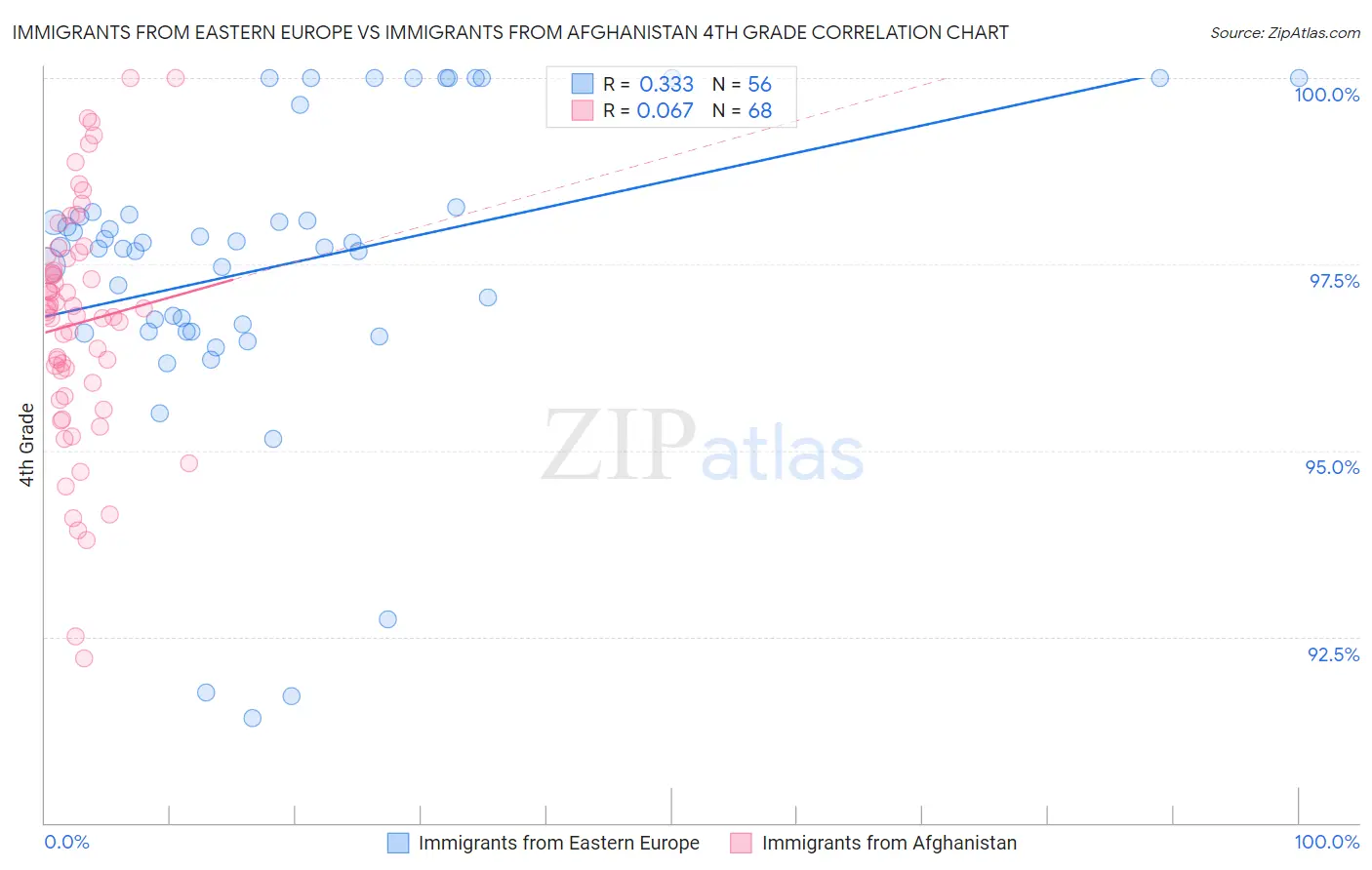 Immigrants from Eastern Europe vs Immigrants from Afghanistan 4th Grade