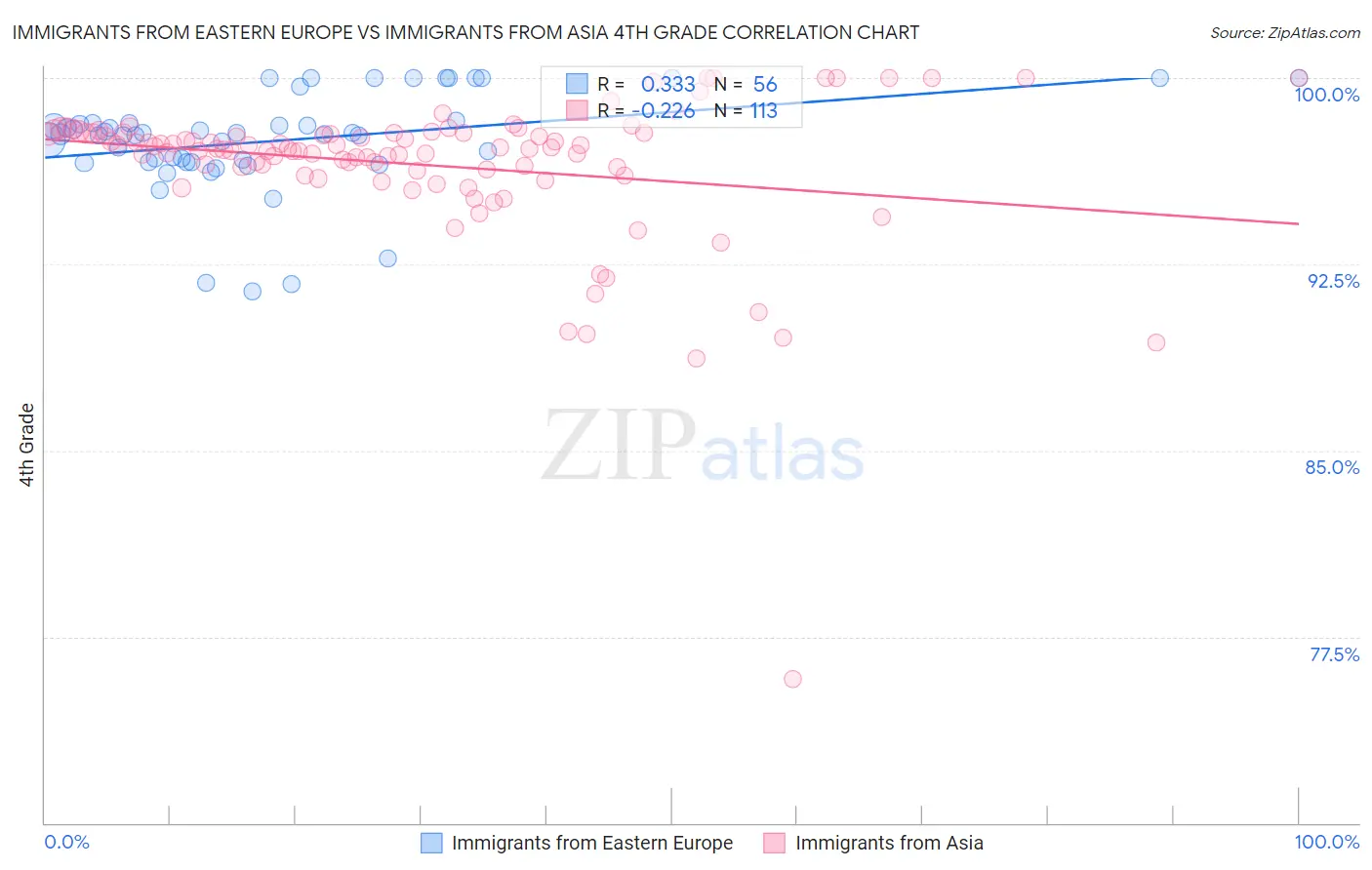 Immigrants from Eastern Europe vs Immigrants from Asia 4th Grade