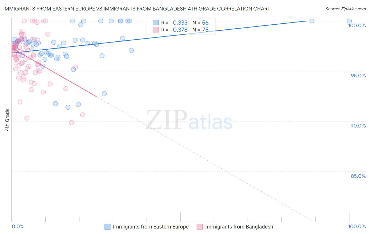 Immigrants from Eastern Europe vs Immigrants from Bangladesh 4th Grade