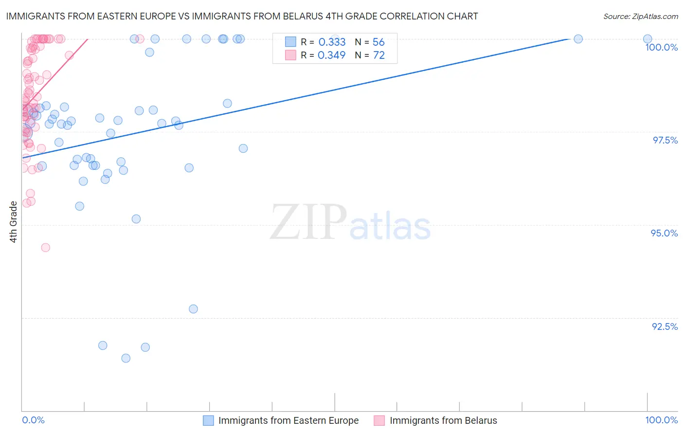Immigrants from Eastern Europe vs Immigrants from Belarus 4th Grade
