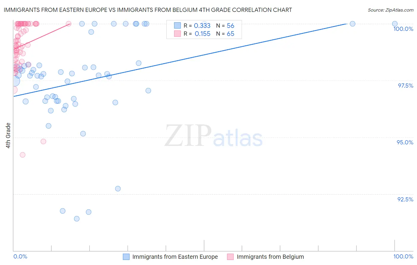 Immigrants from Eastern Europe vs Immigrants from Belgium 4th Grade