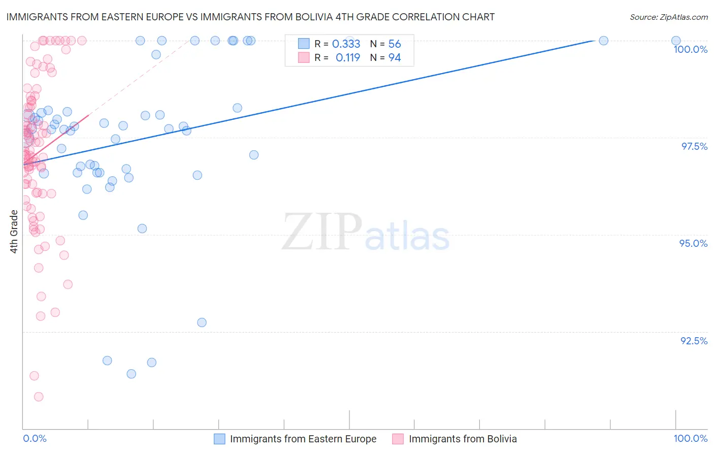 Immigrants from Eastern Europe vs Immigrants from Bolivia 4th Grade