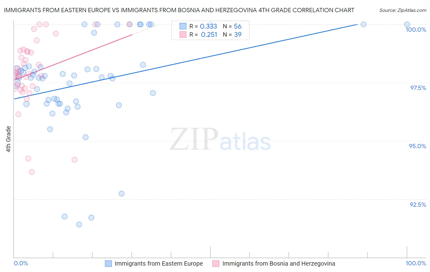 Immigrants from Eastern Europe vs Immigrants from Bosnia and Herzegovina 4th Grade