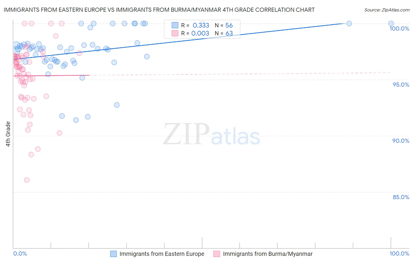 Immigrants from Eastern Europe vs Immigrants from Burma/Myanmar 4th Grade