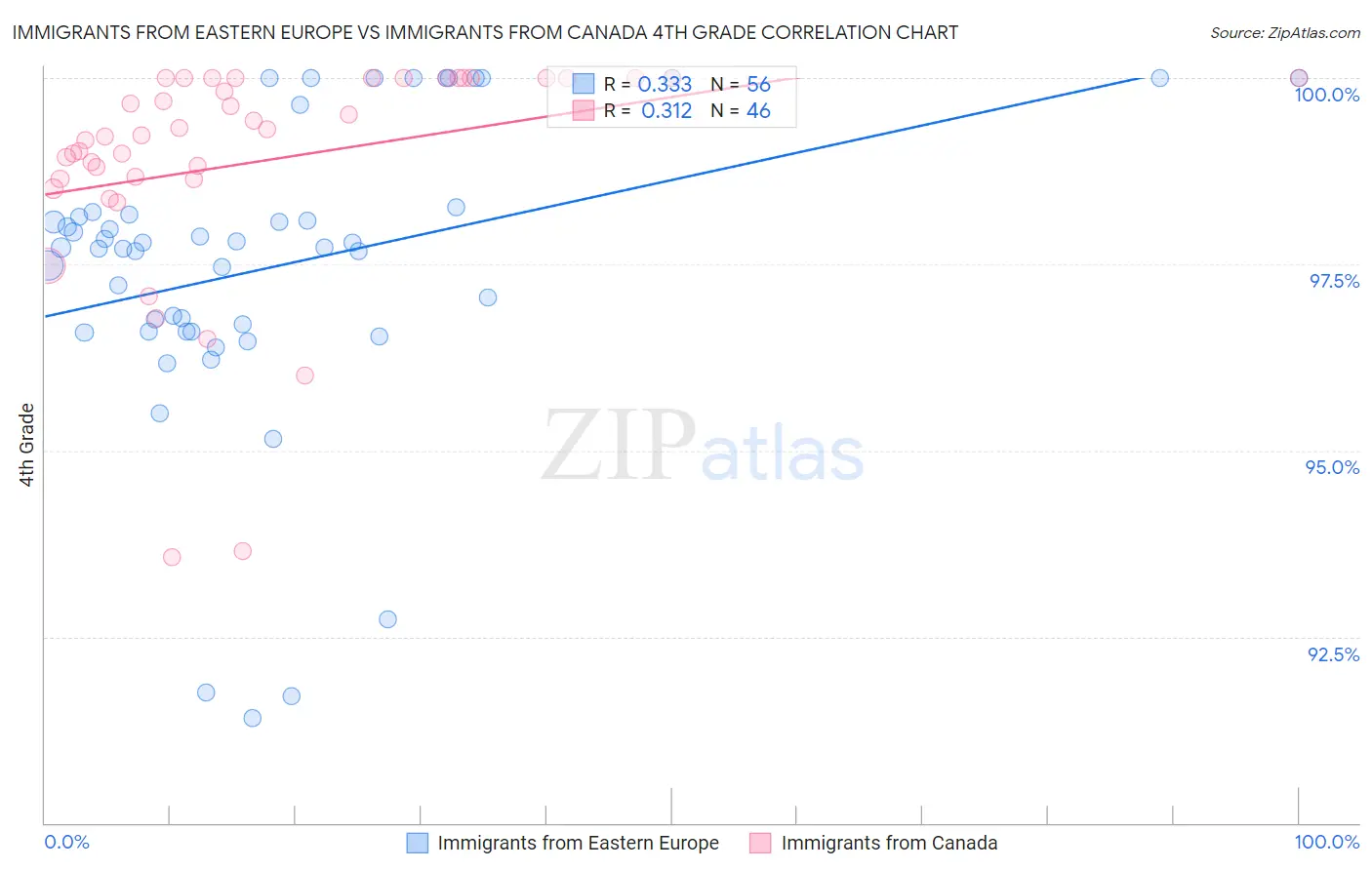 Immigrants from Eastern Europe vs Immigrants from Canada 4th Grade