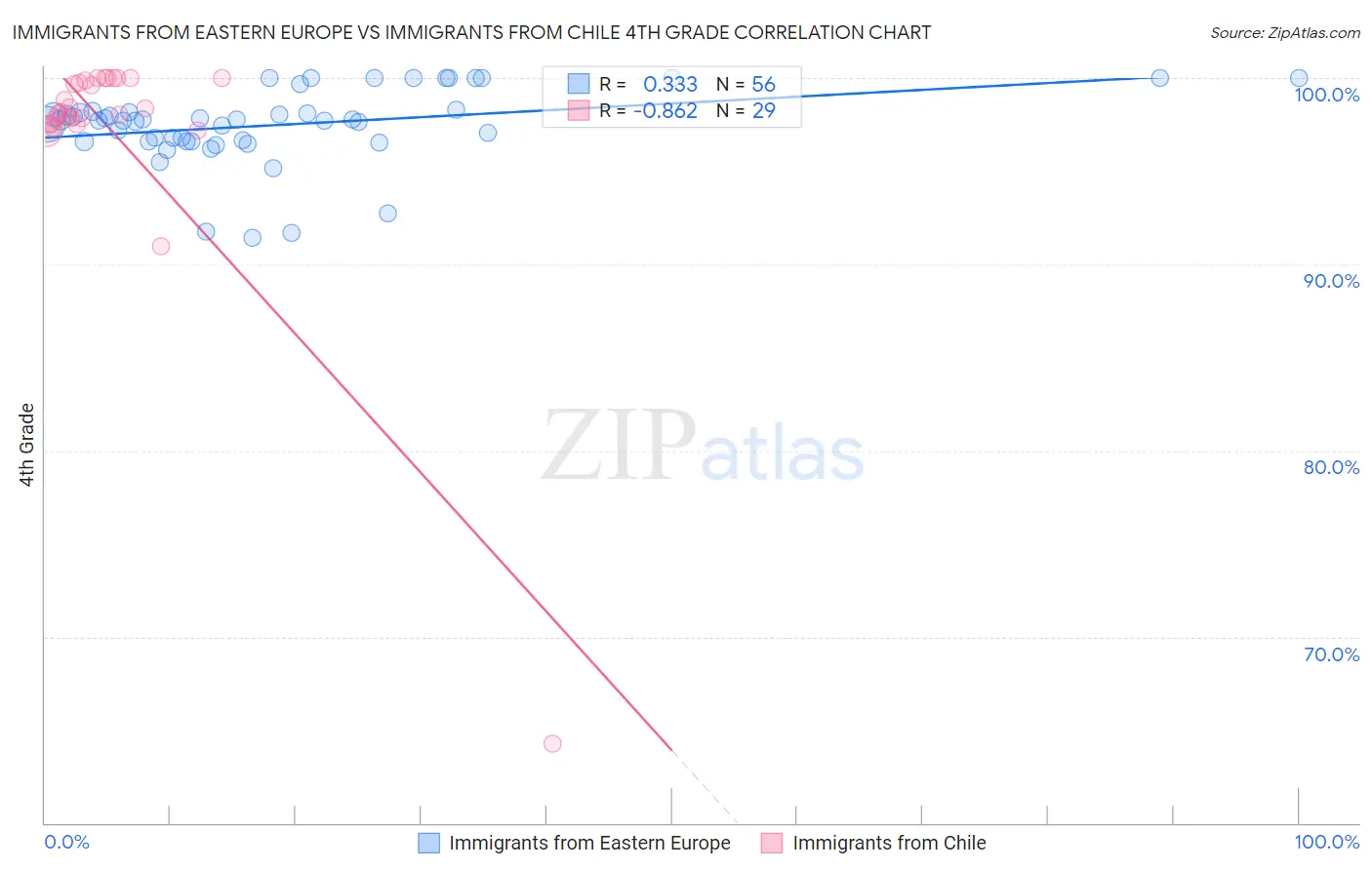 Immigrants from Eastern Europe vs Immigrants from Chile 4th Grade