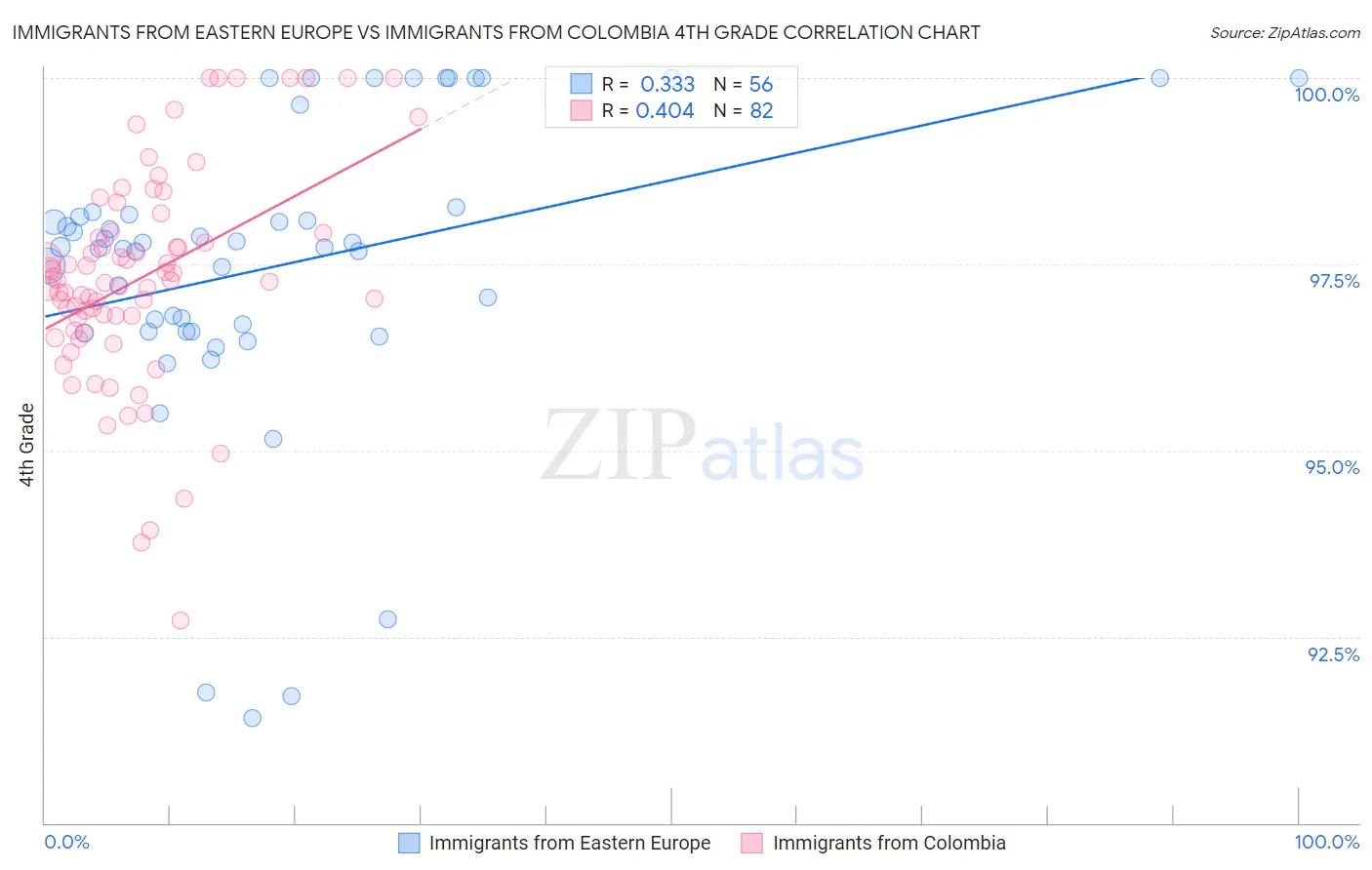Immigrants from Eastern Europe vs Immigrants from Colombia 4th Grade