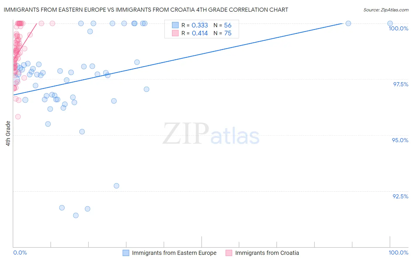 Immigrants from Eastern Europe vs Immigrants from Croatia 4th Grade