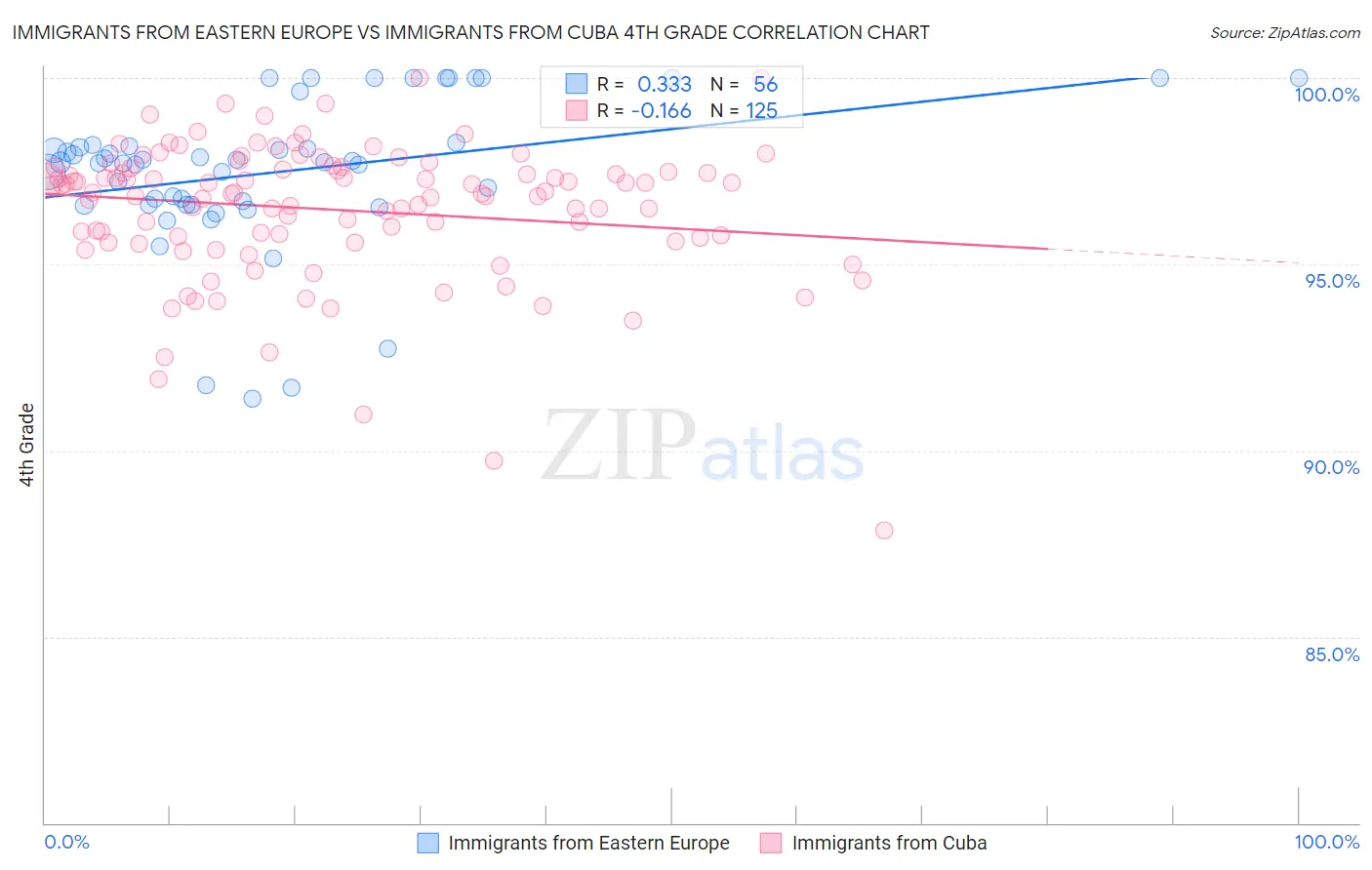 Immigrants from Eastern Europe vs Immigrants from Cuba 4th Grade
