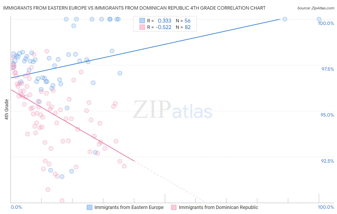 Immigrants from Eastern Europe vs Immigrants from Dominican Republic 4th Grade