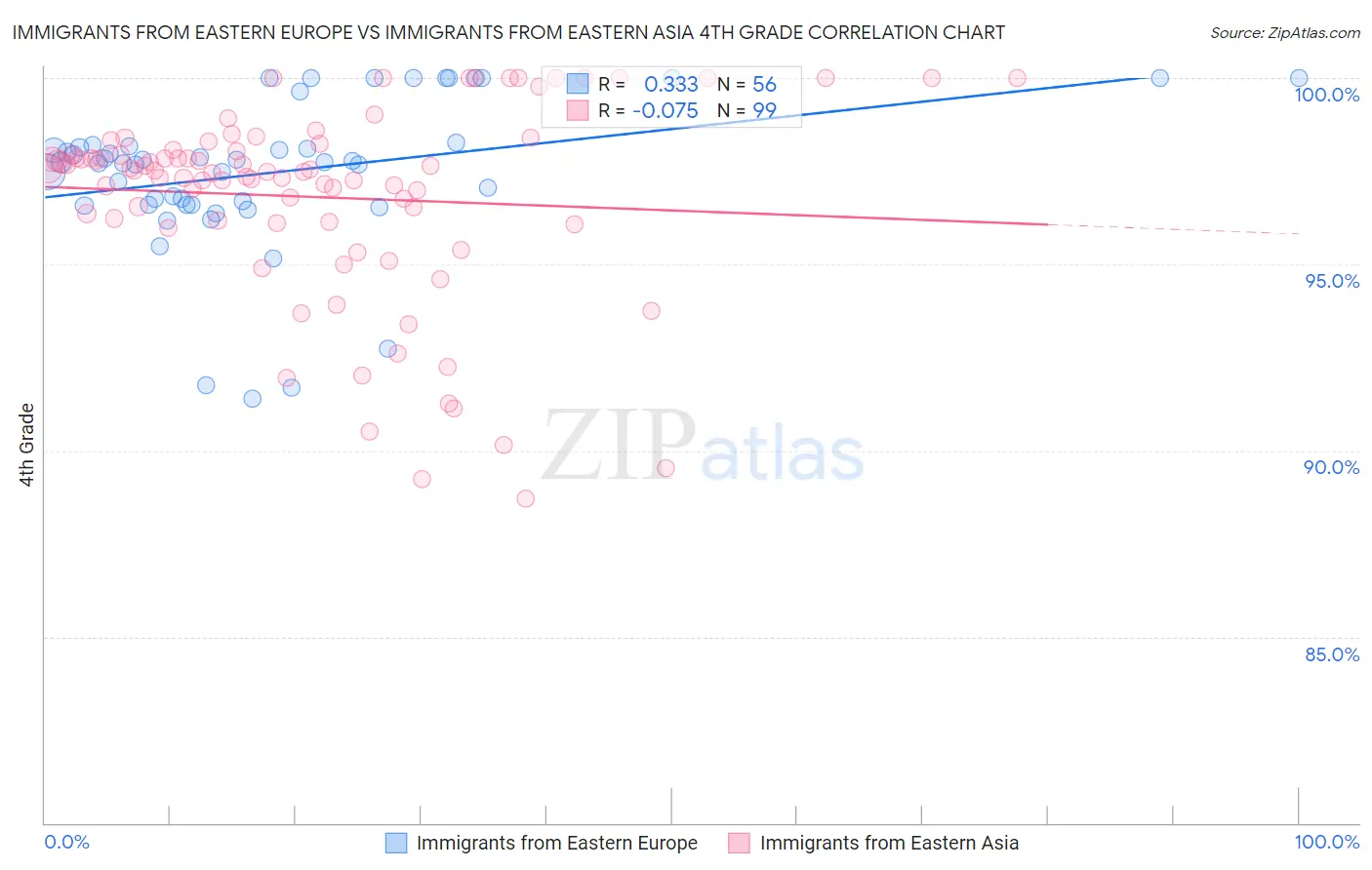 Immigrants from Eastern Europe vs Immigrants from Eastern Asia 4th Grade