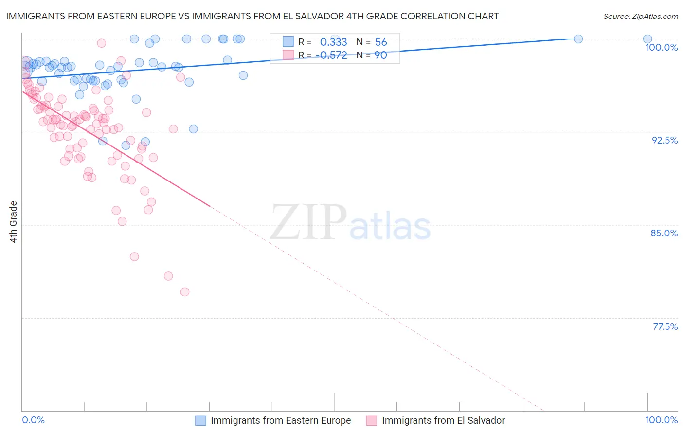 Immigrants from Eastern Europe vs Immigrants from El Salvador 4th Grade