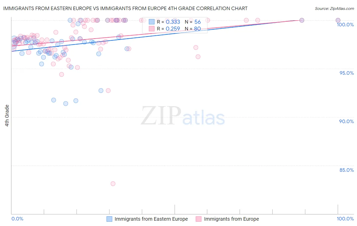 Immigrants from Eastern Europe vs Immigrants from Europe 4th Grade