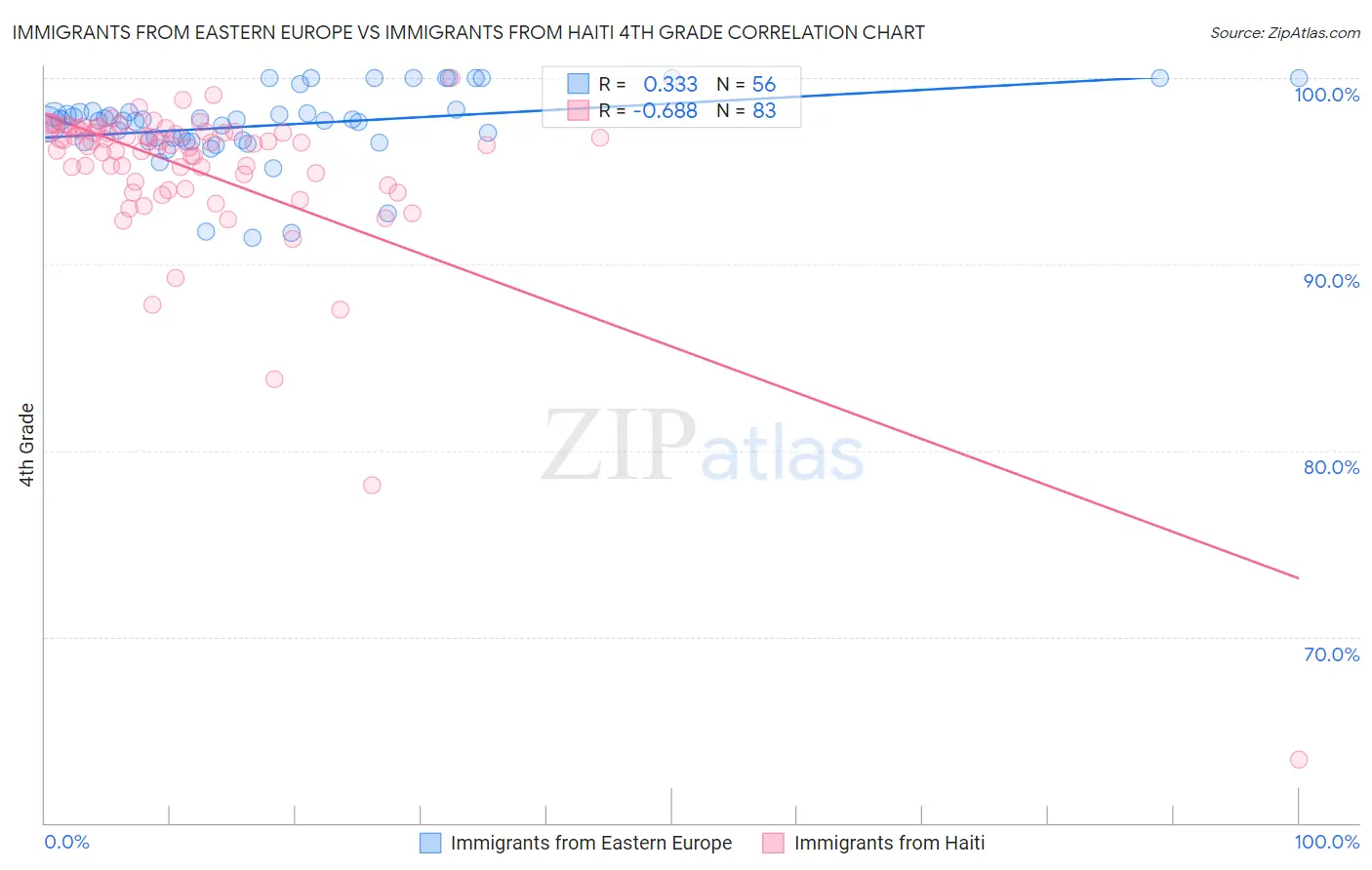Immigrants from Eastern Europe vs Immigrants from Haiti 4th Grade