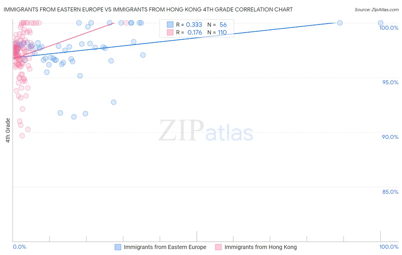 Immigrants from Eastern Europe vs Immigrants from Hong Kong 4th Grade
