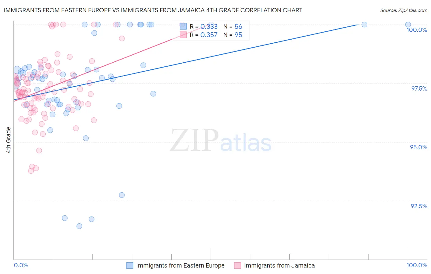 Immigrants from Eastern Europe vs Immigrants from Jamaica 4th Grade