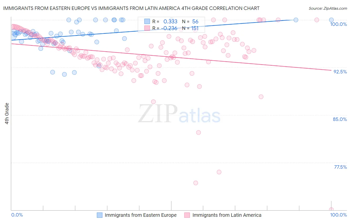 Immigrants from Eastern Europe vs Immigrants from Latin America 4th Grade