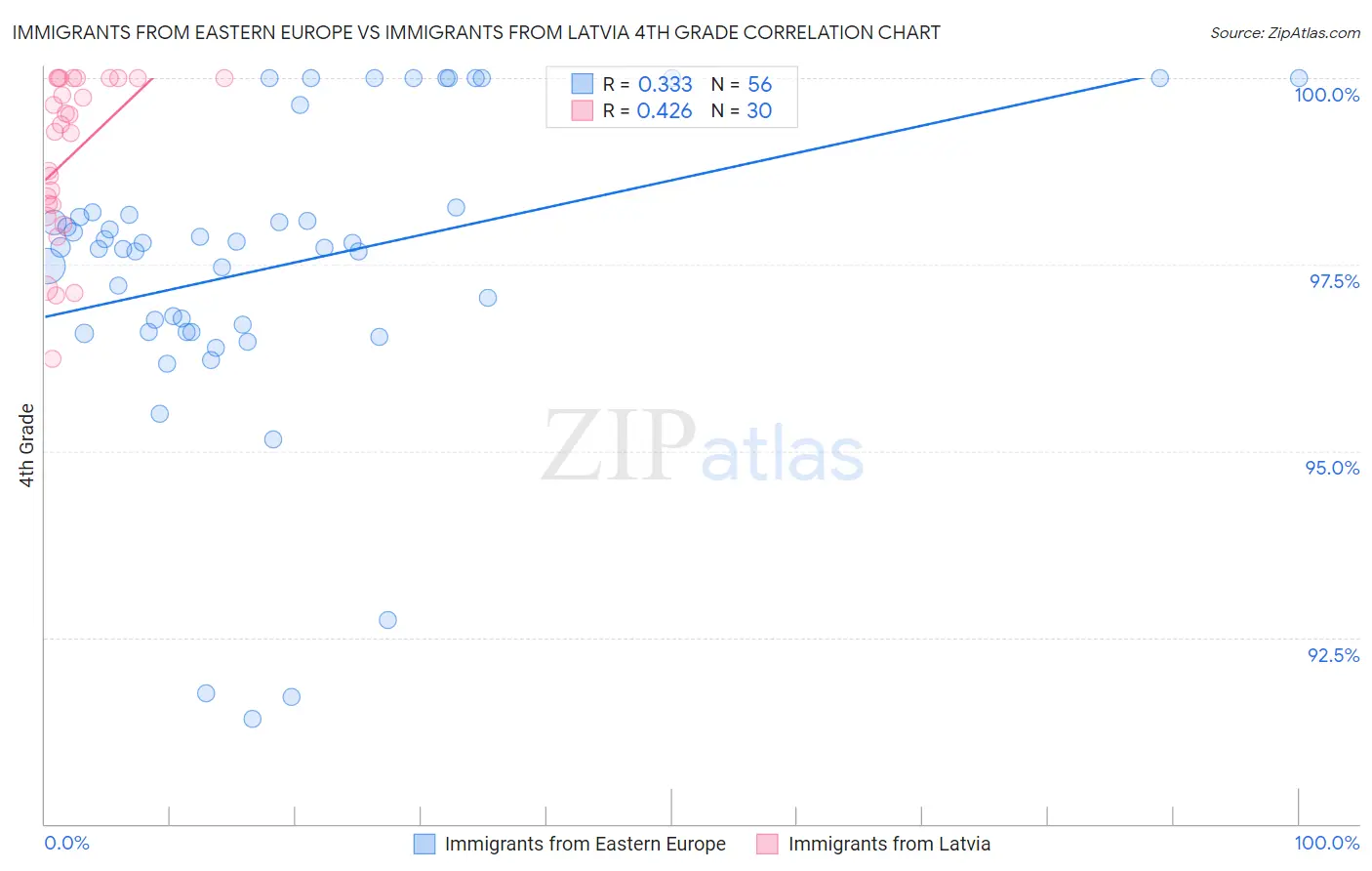 Immigrants from Eastern Europe vs Immigrants from Latvia 4th Grade
