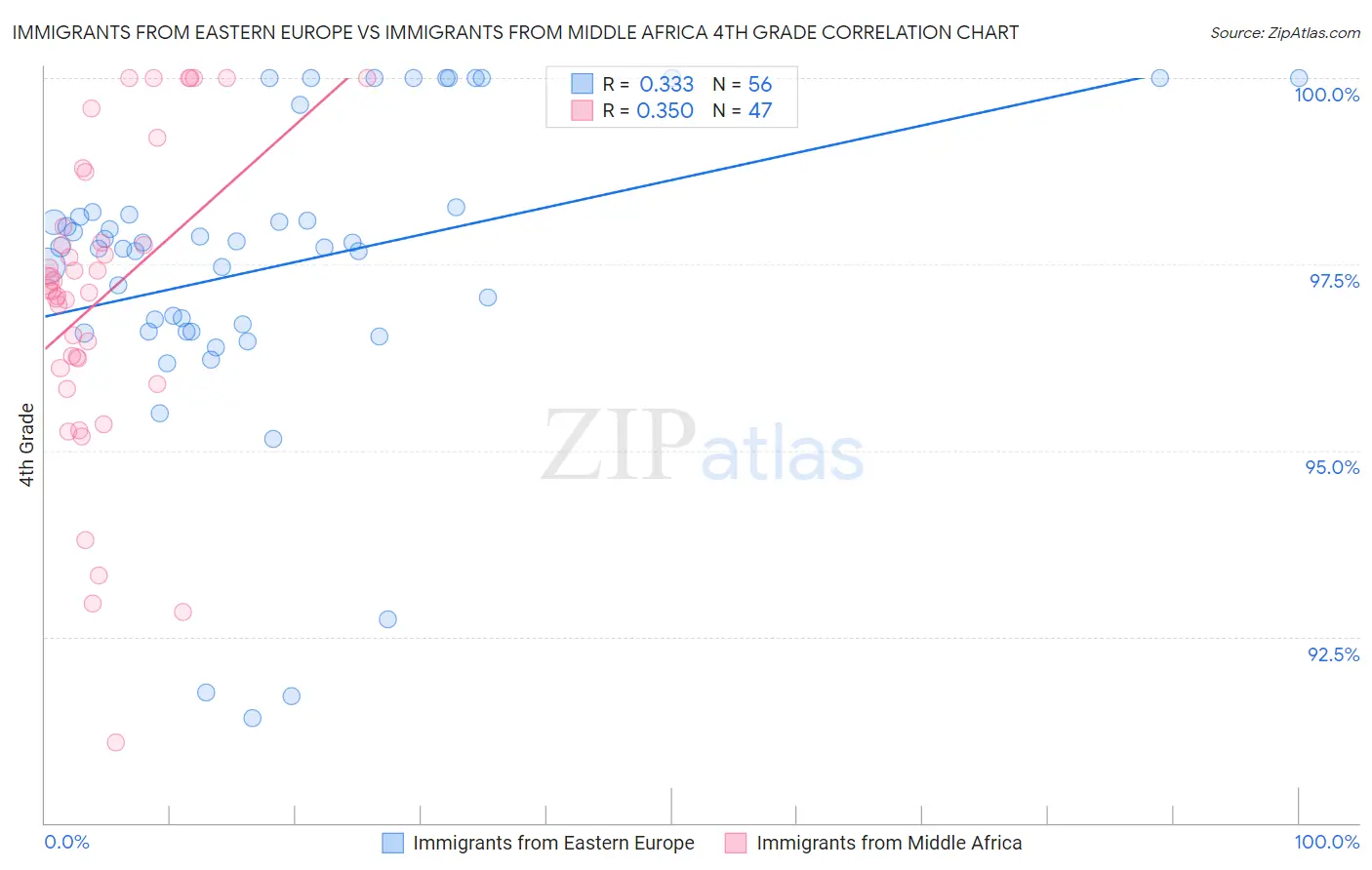 Immigrants from Eastern Europe vs Immigrants from Middle Africa 4th Grade