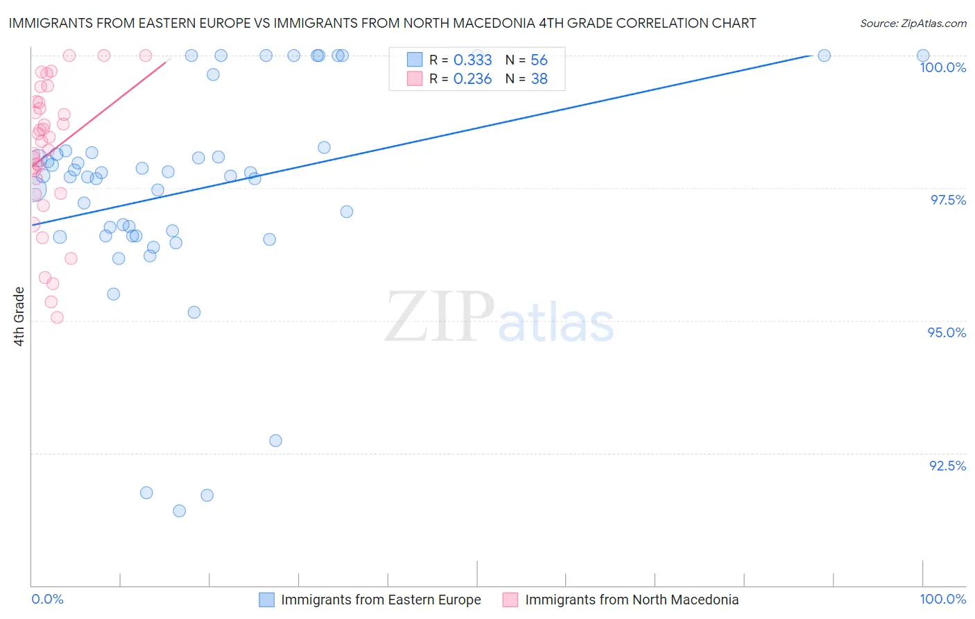 Immigrants from Eastern Europe vs Immigrants from North Macedonia 4th Grade